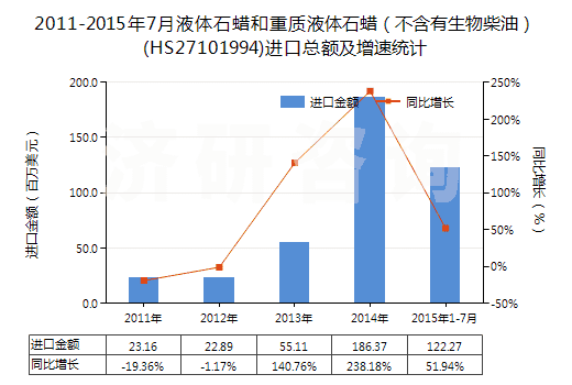 2011-2015年7月液體石蠟和重質(zhì)液體石蠟（不含有生物柴油）(HS27101994)進(jìn)口總額及增速統(tǒng)計(jì)